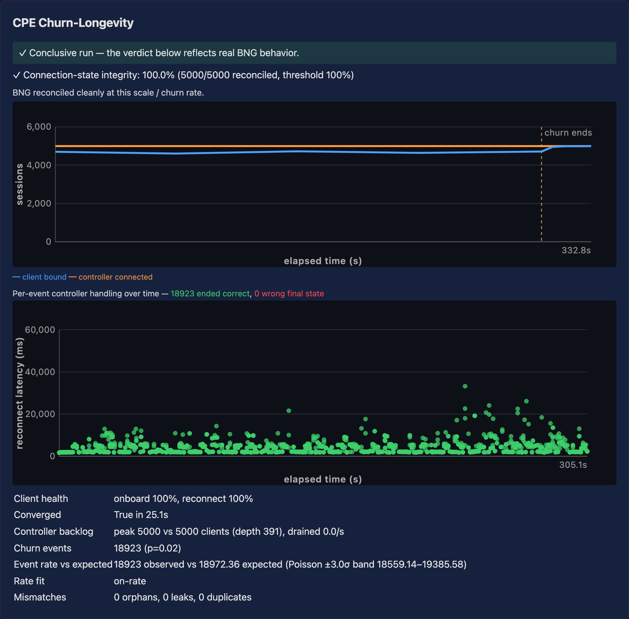 Churn-longevity: connected sessions and controller/client divergence over the churn window