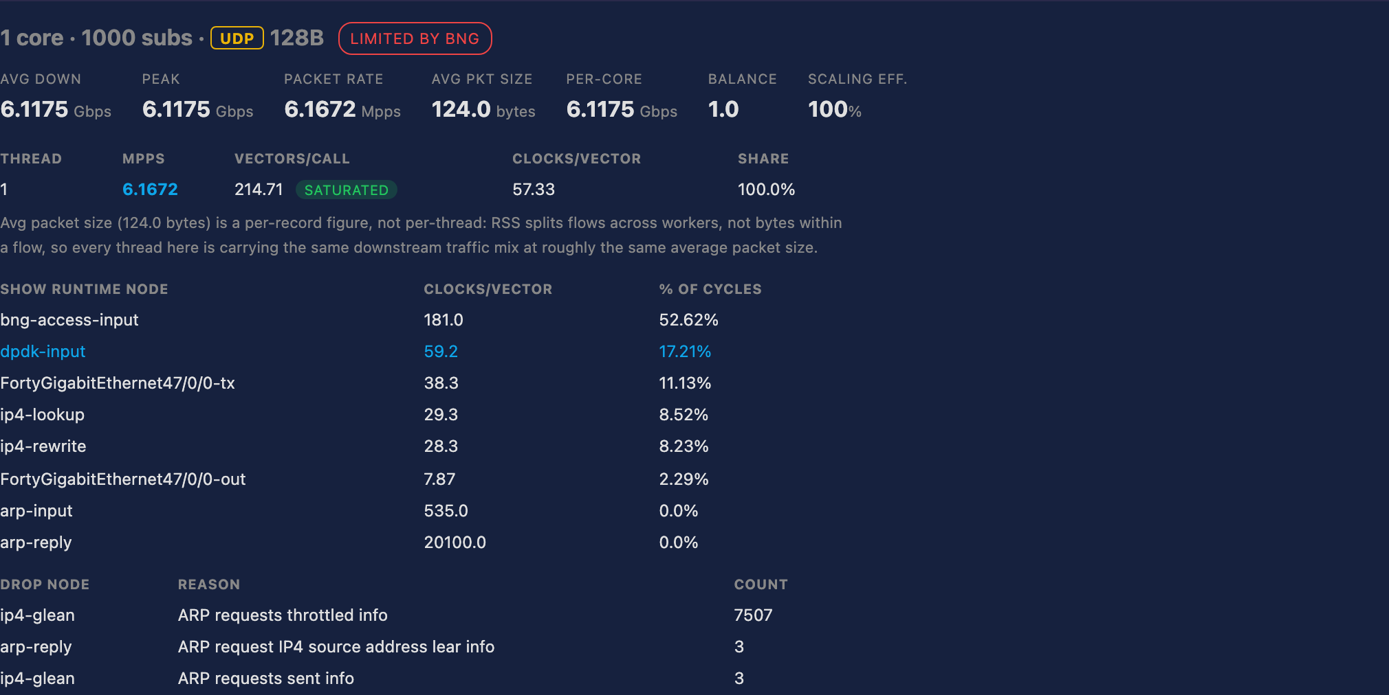 1 worker, UDP 128B — limited by the platform