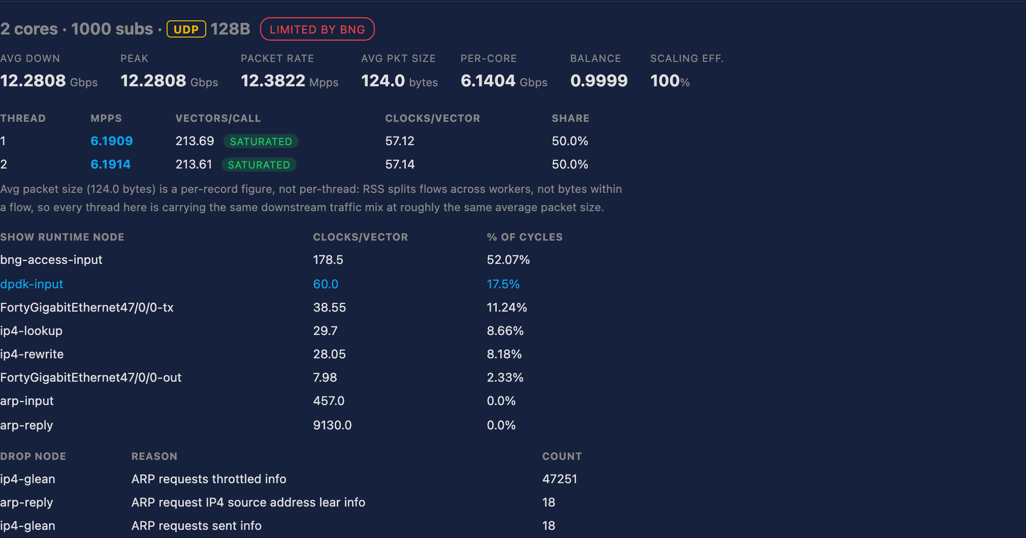 2 workers, UDP 128B — limited by the platform