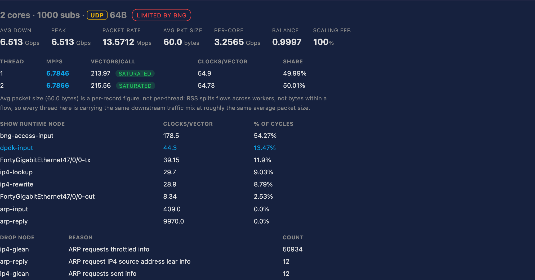 2 workers, UDP 64B — limited by the platform