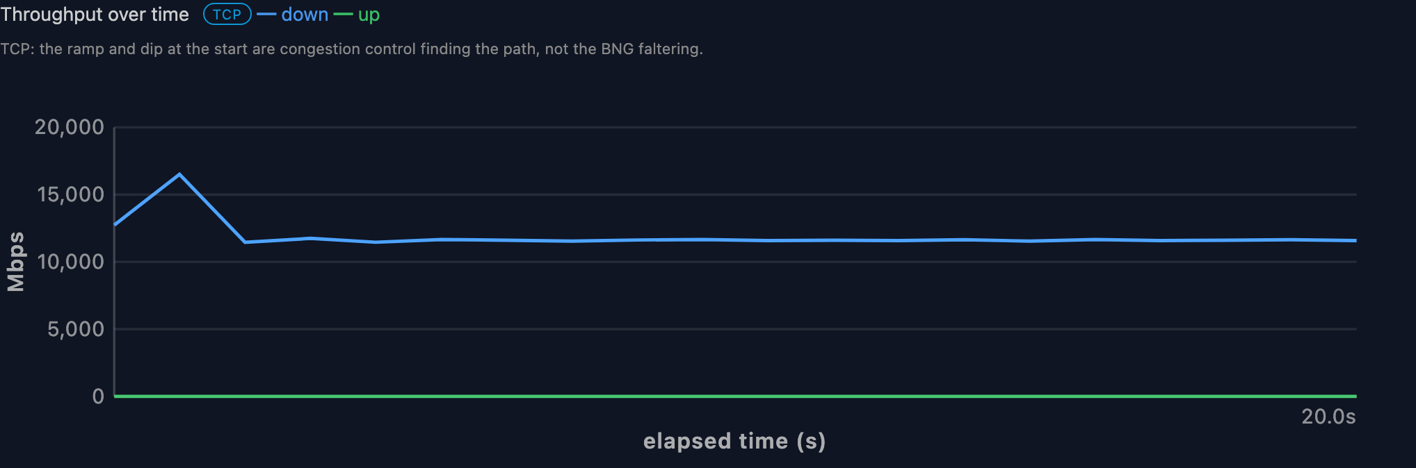Throughput over time, downstream and upstream