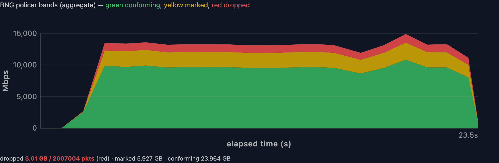 Downstream policer bands — green conforming, yellow marked, red dropped