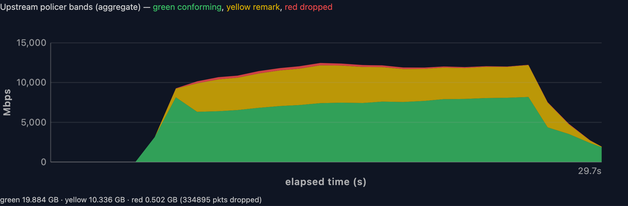 Upstream policer bands — green conforming, yellow remarked, red dropped