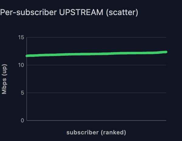 Per-subscriber upstream rate, scatter