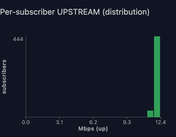 Per-subscriber upstream rate, distribution