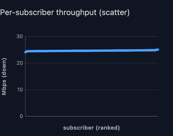 Per-subscriber downstream rate, scatter
