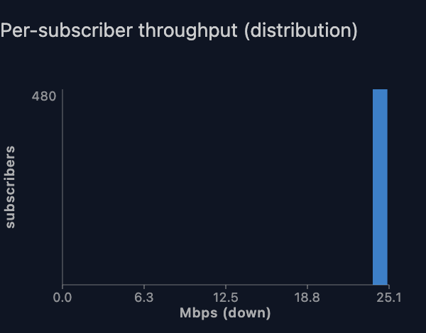 Per-subscriber downstream rate, distribution