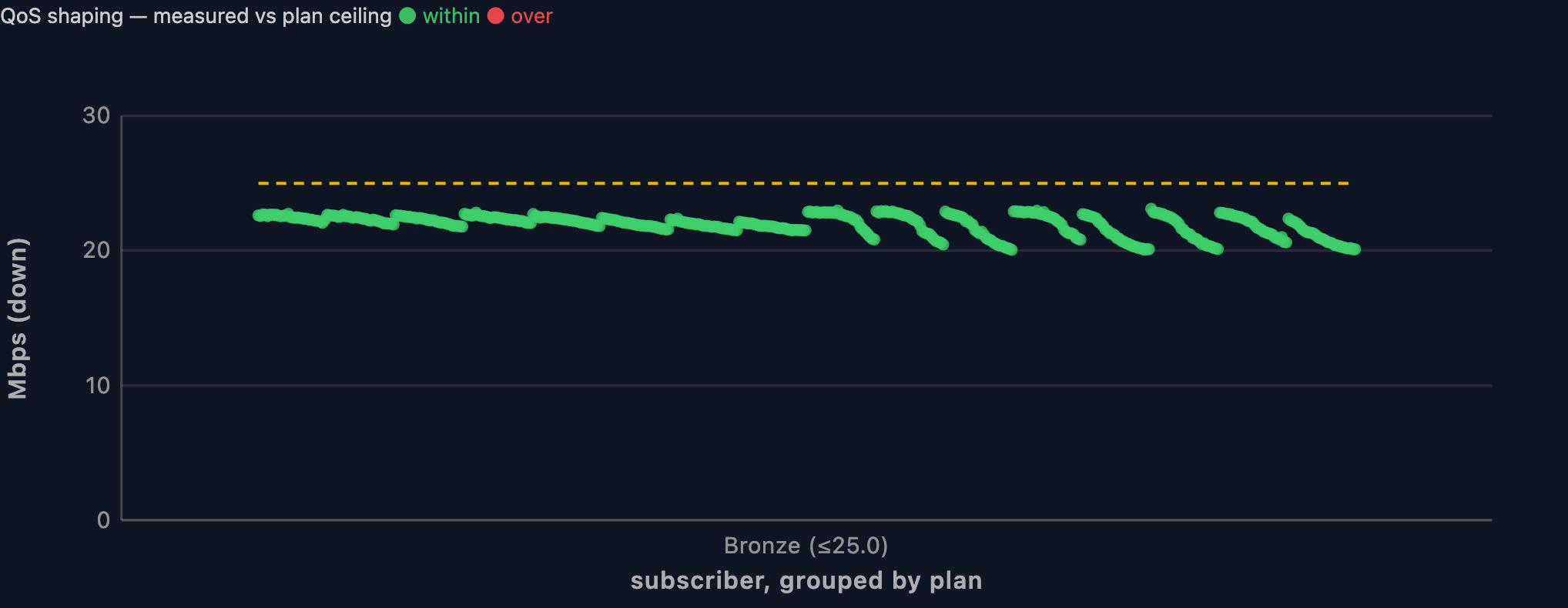 QoS shaping — every measured subscriber against its plan ceiling