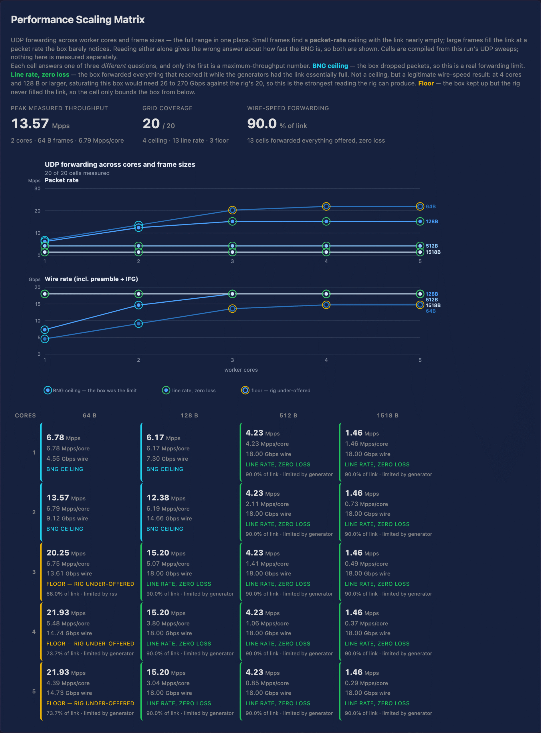 Performance scaling matrix, all 20 UDP cells