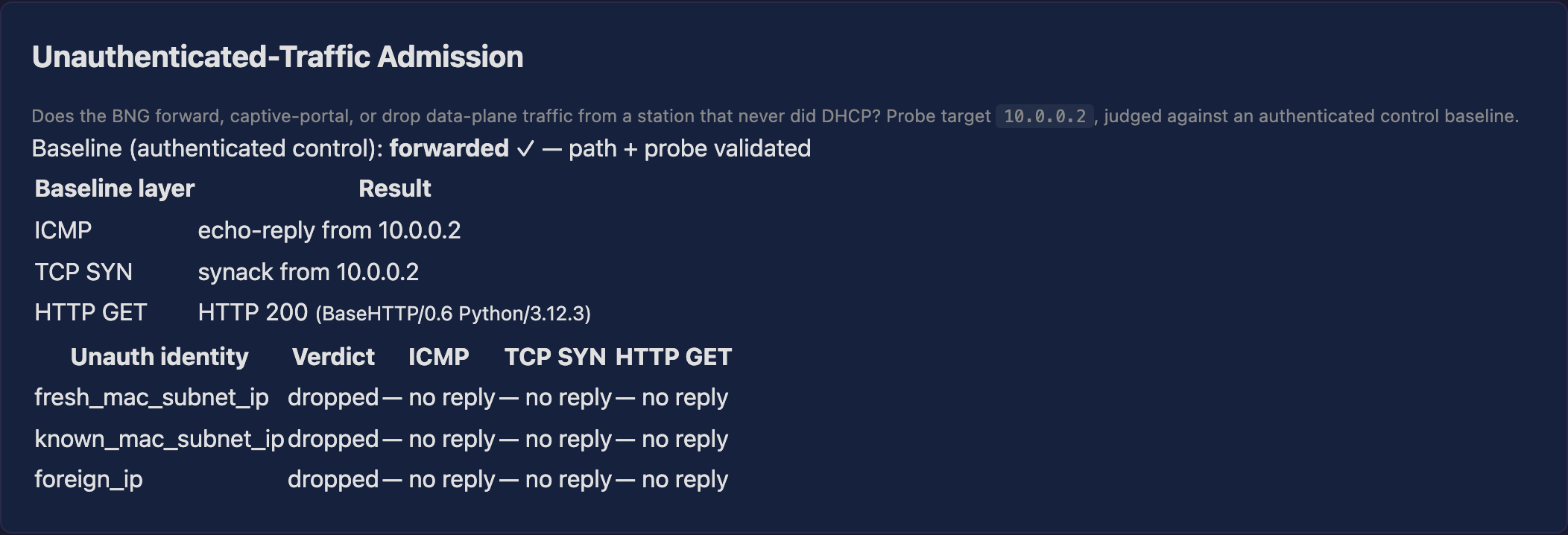 Layered unauthenticated-admission verdicts